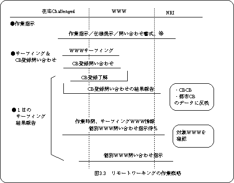 リモートワーキングの作業概略