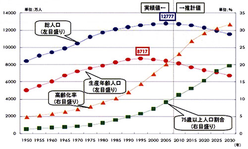 [グラフ]日本の将来推定人口